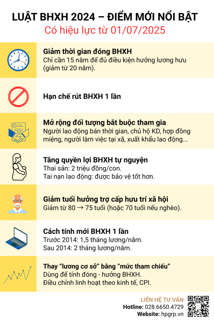 Luật bảo hiểm xã hội 2024 – ĐIỂM MỚI NỔI BẬT