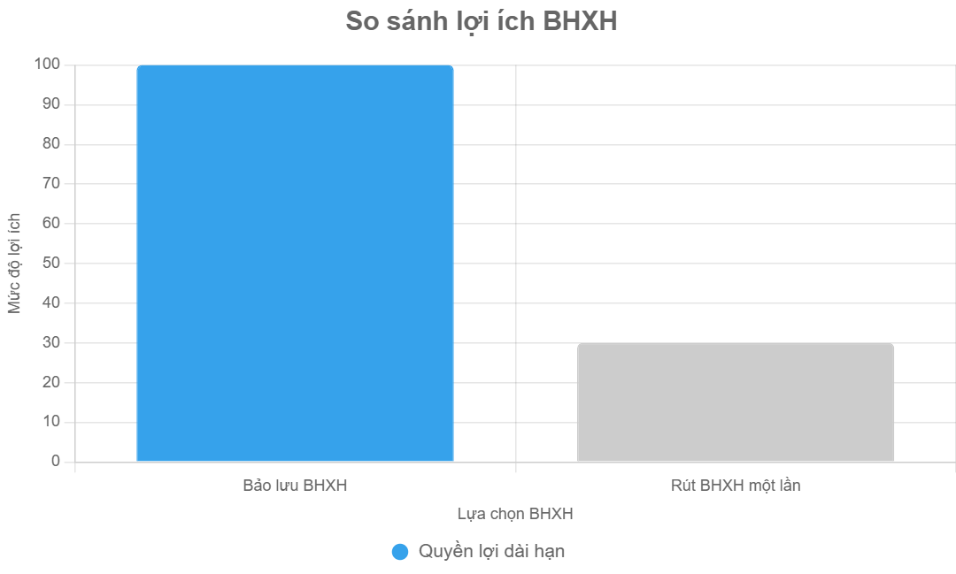so sánh lợi ích giữa bảo lưu BHXH (lương hưu, BHYT suốt đời) và rút BHXH một lần