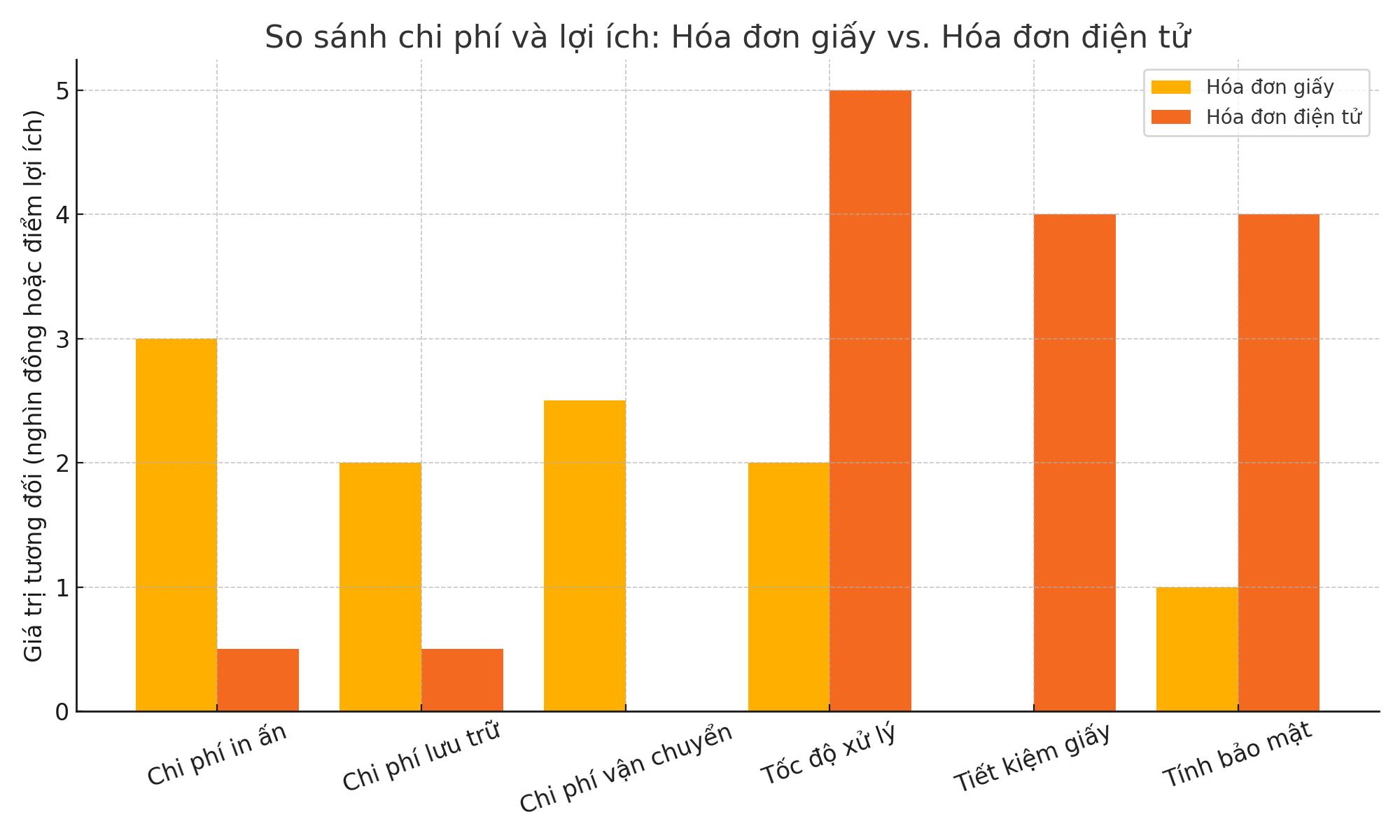 Biểu đồ so sánh chi phí và lợi ích của hóa đơn điện tử TP.HCM so với hóa đơn giấy.