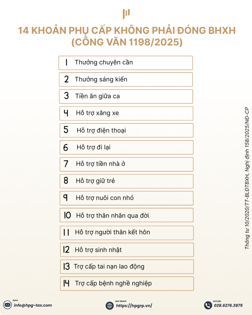 14 Khoản phụ cấp không phải đóng BHXH (Công văn 1198/2025)